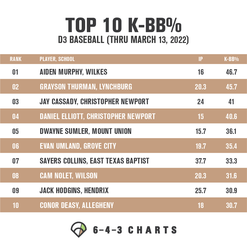 643charts's tweet photo. Check out this K-BB% leaderboard for D3 baseball so far this season! (min. 15 IP)

These pitchers have dominated the outcomes that they themselves have full control of — punching hitters out and limiting the free pass. https://t.co/vaEPmiANtO