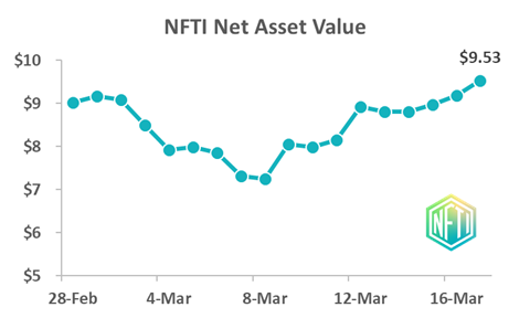 Scalara_xyz's tweet photo. Trying to catch the next #NFT project rally, last week Meebits, now CrypToadz?
These two and five other blue-chip collections are part of $NFTI so you don't have to pick and choose. @0xPolygon @SlingshotCrypto @Uniswap https://t.co/tmKbb5Kzha