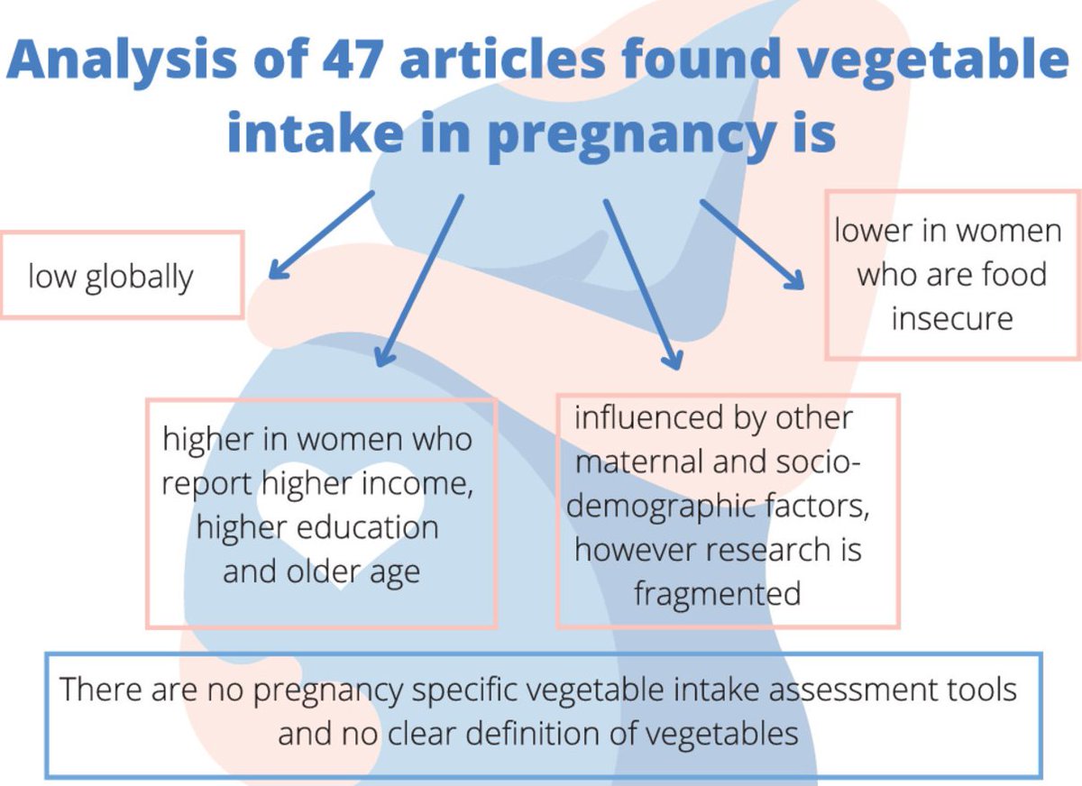 PatternAUS's tweet photo. Scoping review: "Low vegetable intake in pregnancy needs to be addressed, with a particular focus on women of lower SES because of greater vulnerability to low vegetable intake."  #PatternAUS 

https://t.co/VJCKa6Ypot https://t.co/4VsinB3vfm
