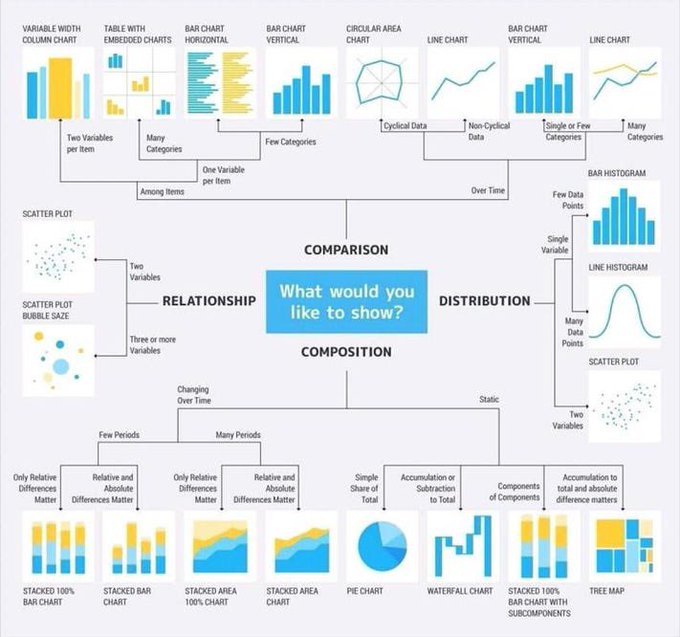DataScienceDojo's tweet photo. 💥 Useful flowchart for selecting a data visualisation! 
Source: @iDataEngineer

#DataVisualization #FlowChart #DataScience https://t.co/B38MIXo2Ip