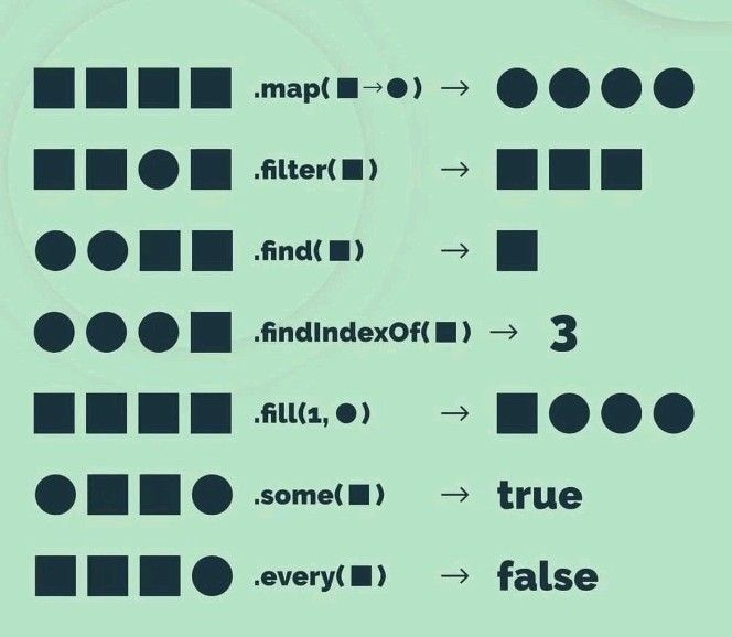 ZRTAssassin's tweet image. Hey folks, found an awesome thing on linkedin and wanted to share it with my fellow #100Devs students to help with array methods! Hope it helps someone.