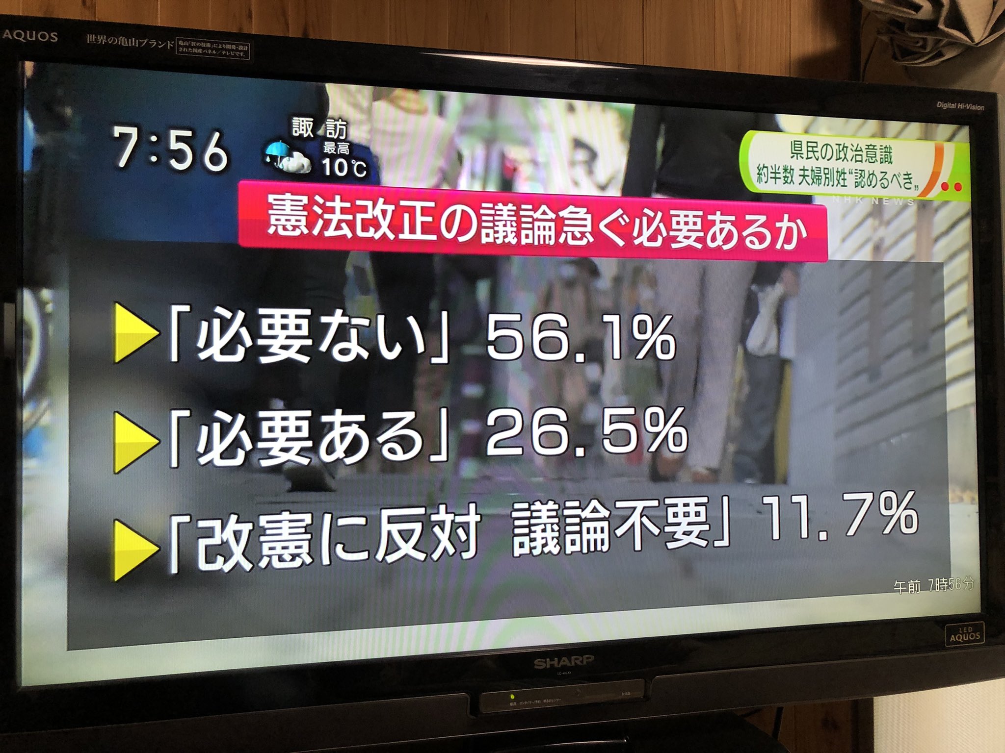 山口のりひさ on Twitter: "長野県世論調査協会のアンケート（NHKテレビより） 憲法改正の議論を急ぐ「必要ない」56.1 %