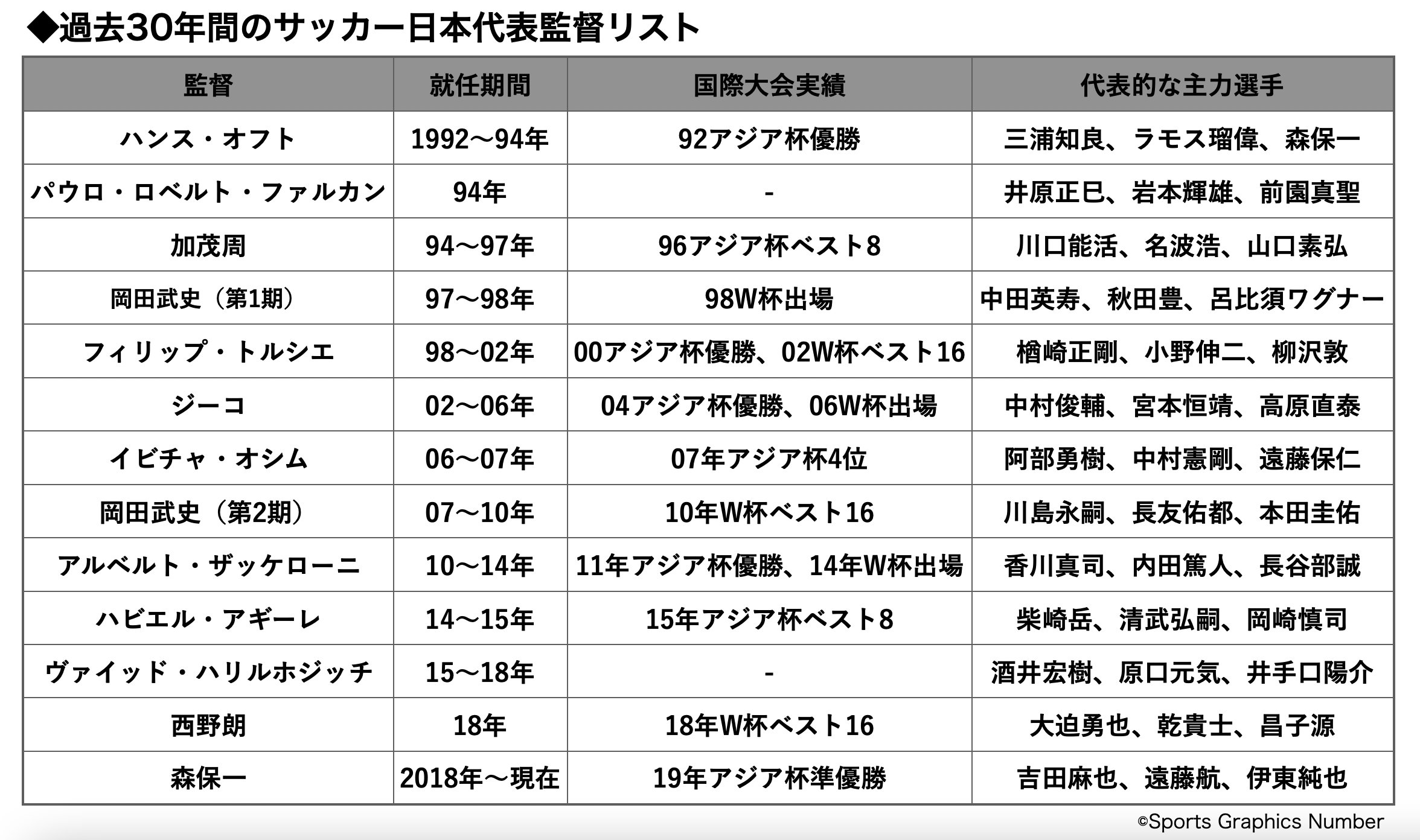 Number編集部 本日18時まで 募集中 緊急アンケート サッカー日本代表の30年 あなたが選ぶ 最高の名将 は誰ですか 以下のurlから投票ができます 歴代監督リスト 画像 を参考に どしどしご応募ください 抽選で10名様に5000円分のamazon