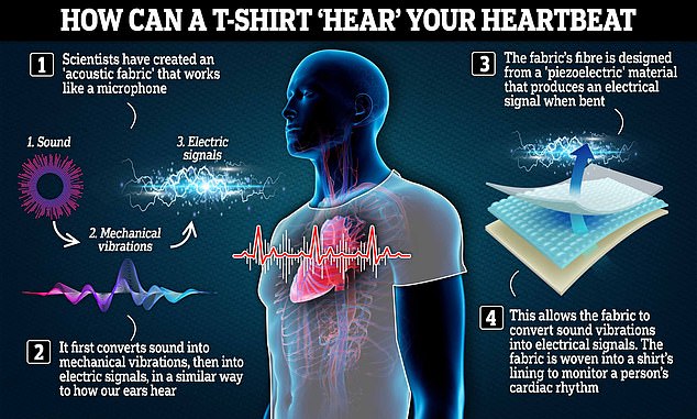 Brian Ahier on Twitter: "The t-shirt that can 'hear' your heartbeat:  Scientists develop an ear-inspired fabric that can monitor cardiac rhythm  in real time https://t.co/Ketoi3DVQP https://t.co/YMURppKXkh" / Twitter