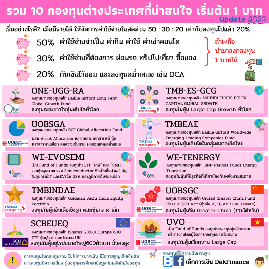 finnomena's tweet photo. วันนี้ เด็กการเงิน จะมาแนะนำกองทุน 1 บาท ซึ่งมีกองทุนที่ขอบอกเลยว่าน่าสนใจมาก ๆ อยู่หลายกองทุนด้วยกัน

📌 อ่านบทความได้ที่ https://t.co/9gdygAlNyK

#ลงทุน #กองทุน https://t.co/nKInsqyOjG