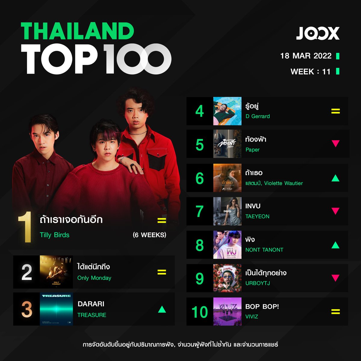 JOOXTH's tweet photo. ชาร์ต #ThailandTop100byJOOX วีคนี้ #ถ้าเราเจอกันอีก จาก #TillyBirds ครองอันดับ 1 บน #JOOX ได้อีกครั้ง​
​
อัปเดตเพลงฮิตประจำสัปดาห์ได้ก่อนใครที่ #JOOX ​
✨ คลิก! https://t.co/PD8wggN0HA ​ ​
​
#THTOP100 #JOOXให้คุณมากกว่าฟังเพลง ​
#ได้แต่นึกถึง #OnlyMonday​
#DARARI #TREASURE https://t.co/2kwfERQxWI