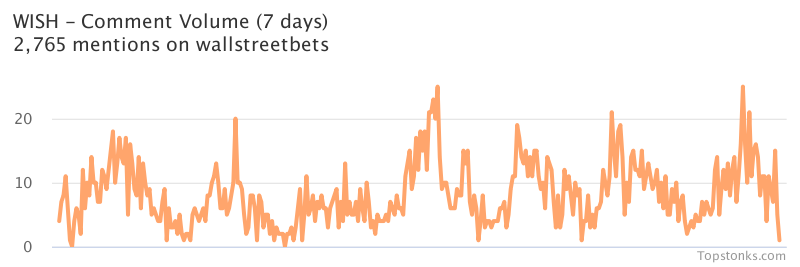 $WISH seeing an uptick in chatter on wallstreetbets over the last 24 hours

Via https://t.co/gARR4JU1pV

#wish    #wallstreetbets  #trading https://t.co/P1X6ADJS38