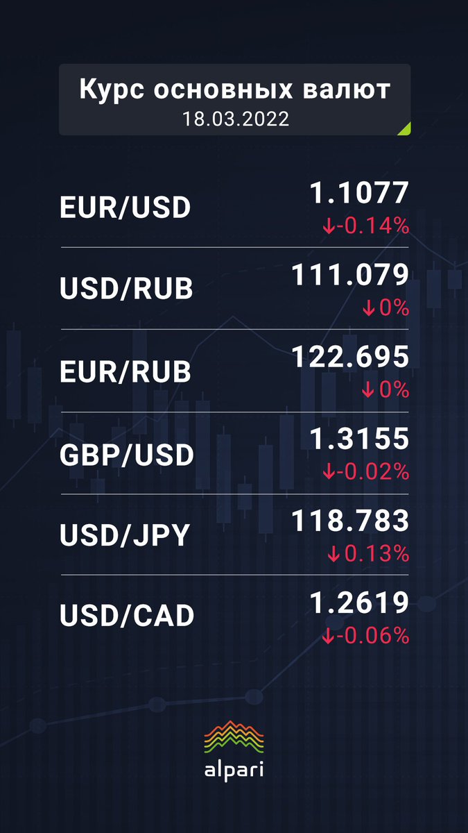 bit.ly/3u3QLD5

#Курсы_основных_валют