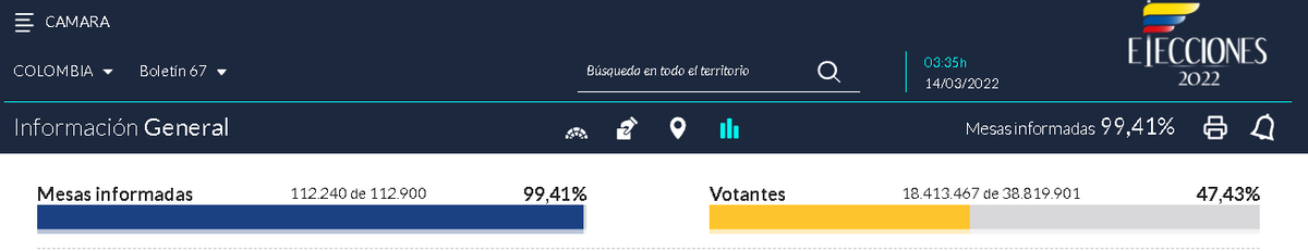 sebas78q's tweet photo. Yo quiero saber como por el SENADO votaron 18'034.781 y por CAMARA votaron 18'413.467 son casi 400 mil colombianos que solo votaron por CAMARA o son 400 mil votos que no se contaron. #OperacionAntiFraude #FraudeHistorico #FraudeElectoral 
@PactoCol
 
@petrogustavo
 
@AidaAvellaE https://t.co/2d4qKPt0qS