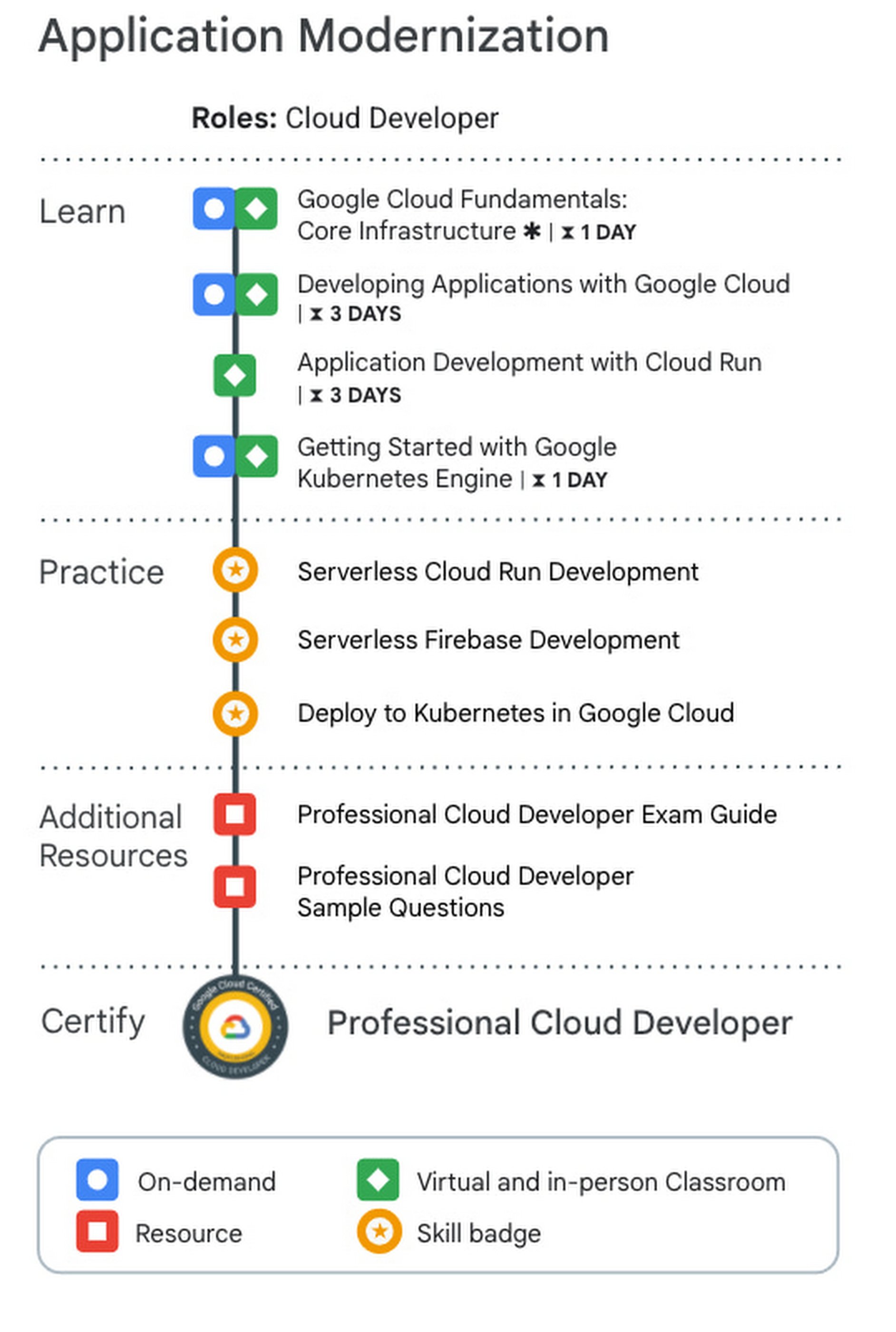 AWS-Developer日本語版復習資料