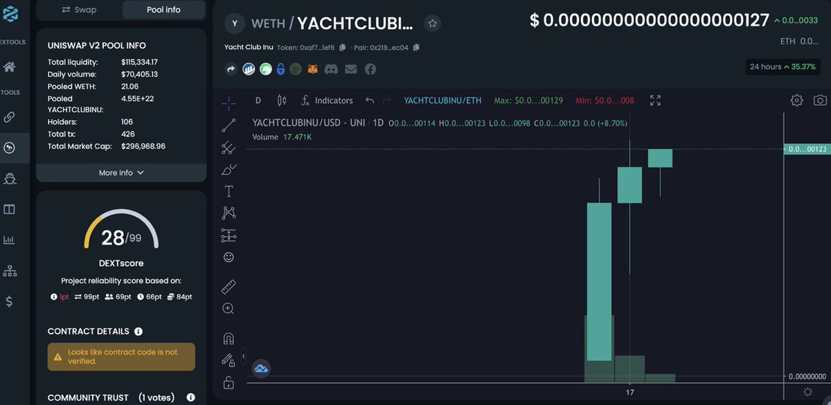 WhaleAquatic's tweet photo. @YachtClubInuETH 

People are sleeping on Yacht Club Inu...meanwhile, inbound!!! another All-Time-High 🚀🚀🚀 https://t.co/bhkTaGMDUh