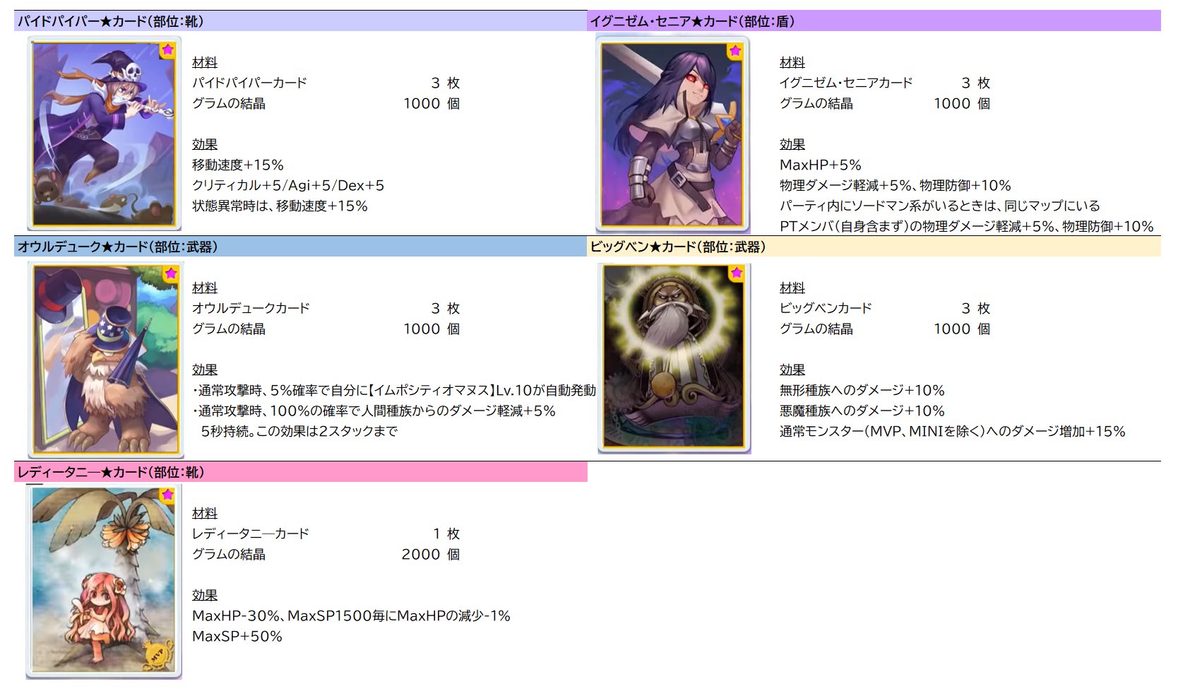 林檎姫アリス ラグマス 七王家の謎 3 23 水 実装 4点のカード変更 カードガチャ コモド周辺モンスターのカード追加 カードリメイク 七王家の謎アプデ後のカード追加 カード合成 画像の12種類 ボスカードガチャに追加 キングドラモカード 鉱石の精