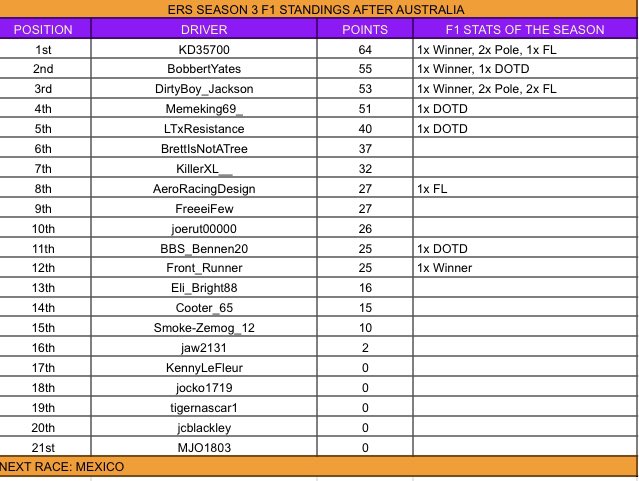 RacerSeries's tweet photo. @Front_Runner1 takes the victory at Australia!

@BrettRuss2 takes 2nd and @DanKuter finishes 3rd.

Here’s points after Australia!

@Formula1game | #EliteRacerSeries https://t.co/TnfVOuoysr