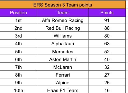 RacerSeries's tweet photo. @Front_Runner1 takes the victory at Australia!

@BrettRuss2 takes 2nd and @DanKuter finishes 3rd.

Here’s points after Australia!

@Formula1game | #EliteRacerSeries https://t.co/TnfVOuoysr