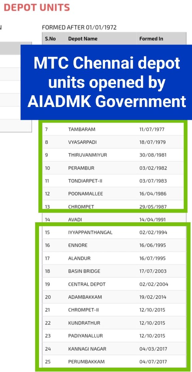 panuprathapadmk's tweet photo. Most of MTC Chennai bus depot units opened in last 45 years is by AIADMK Government @AIADMKOfficial .

This shows that how #AIADMK Government given importance to public transportation for the benefit of people.
#AIADMK4People #AIADMK4Development https://t.co/E4X0aL0tmO