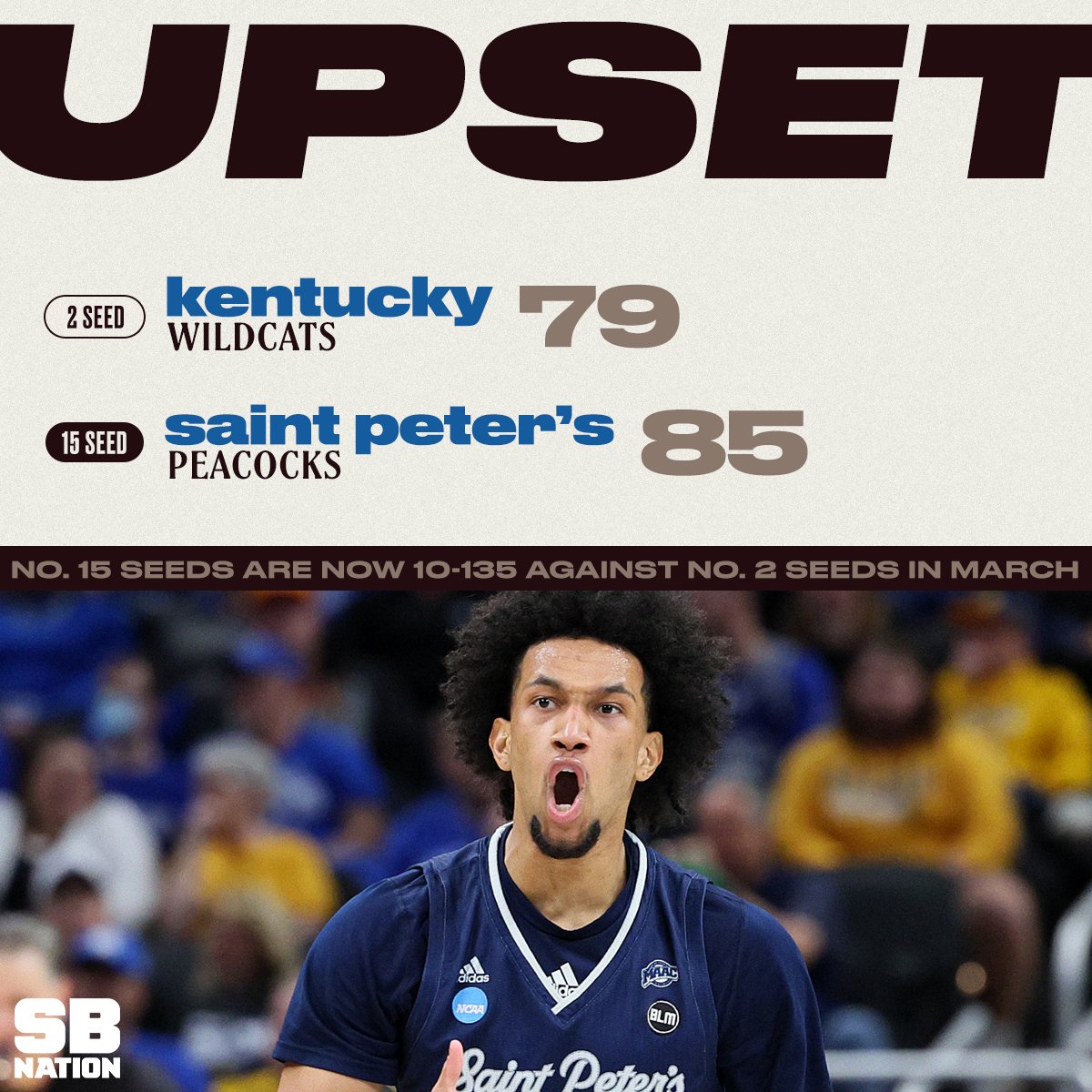 SBNation's tweet photo. SAINT PETER'S UPSETS KENTUCKY!!!

No. 15 seeds are now 10-135 against No. 2 seeds in the men's tournament https://t.co/mGM4UPnENp