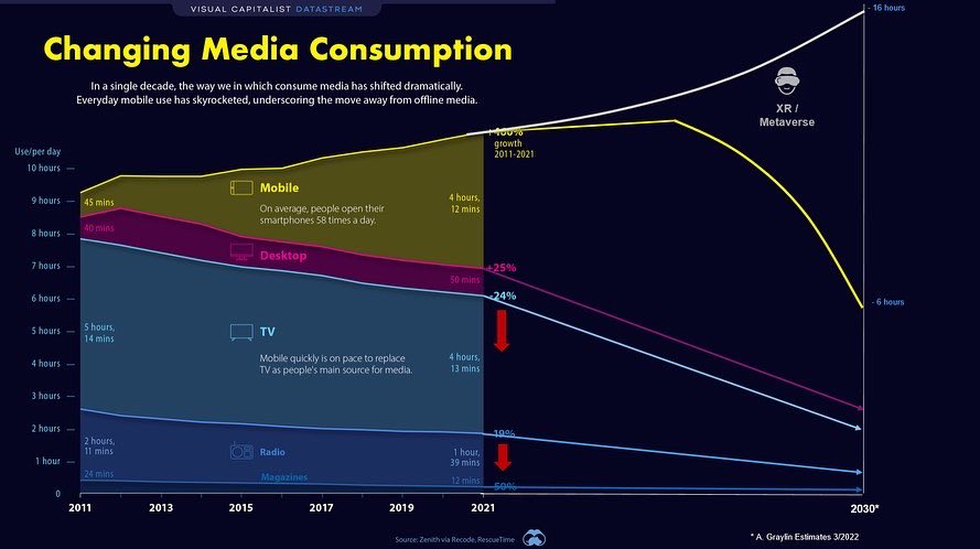 Here’s a couple of existing graphics I edited to explain more simply my views for the next few years in the #XR/#VR industry to my mgmt team in our recent strategy meeting. The industry is going through startup growing pains &amp; will dominate #media consumption within 5-10 yrs.💡