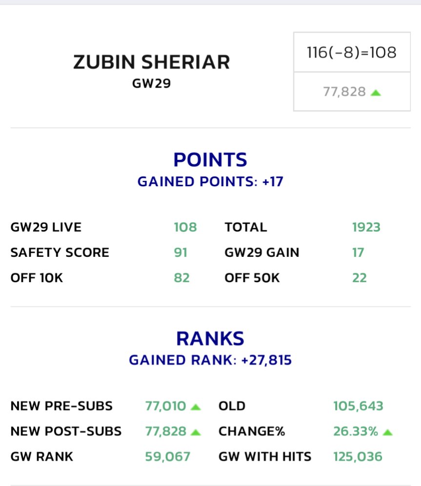 FPL_Bawa's tweet photo. Big Green Arrow ✅
Top 80k ✅
Robertson ✅
Poor Bench Boost ❌ https://t.co/M3rU1KvYyY