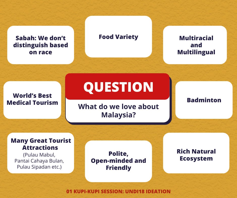 myWISDOMF's tweet photo. WISDOMERs telah mengadakan Sesi Kupi-Kupi WISDOMERs had their first Kupi-Kupi Session on the 3rd of March 2022 and the topic discussed was UNDI18. π‘This infographic shows opinions and thoughts from WISDOMERs on UNDI18. π
#wisdominfo #wisdomers #mywisdomf #sesikupikupi #Undi18 https://t.co/Je1FKY8c8B