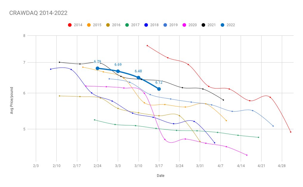 jimhummel's tweet photo. Here's how this year's #CRAWDAQ compares to previous seasons. @KATCTV3 🤓 https://t.co/rHUp5dlpqW