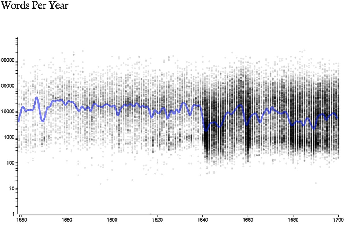 early_print's tweet photo. Lengths of texts in EEBO-TCP by year, with a fitted median length line. A trivially simple graph, but one that already begins to reveal some interesting patterns.
https://t.co/kys2R4zVMs https://t.co/RqI76fKnqK