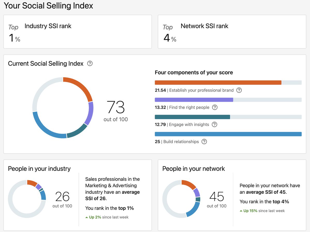 Vaahaagn's tweet photo. How "good" is your #LinkedIn Profile?
Where does your "brand" rank?
👉 All of us have wondered about this at some point. 
👉 A little-known feature here will help you with this: (Your Social Selling Index)
🎯 https://t.co/HvM8TND2TR
Mine attached.
#brand #b2b #help #BrandLens https://t.co/OQN0fiT9Jl