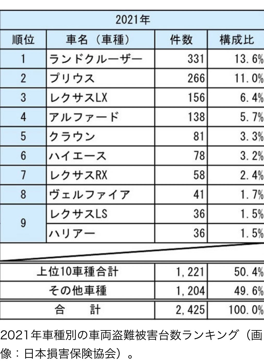 Taketiyo0926 新型レクサスnx Rx Lx Rz 日本損害保険協会より 盗難台数が公表されましたね 台数だけ見てもピンとこないので どの車種が盗難にあいやすいか算出してみました 販売台数は日本自動車販売協会より引用しており 現在と過去販売台数に
