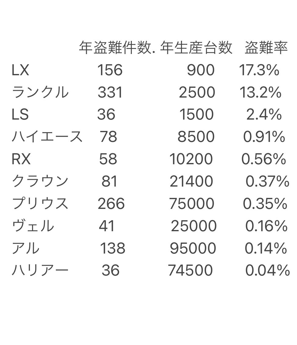 Taketiyo0926 新型レクサスnx Rx Lx 日本損害保険協会より 盗難台数が公表されましたね 台数だけ見てもピンとこないので どの車種が盗難にあいやすいか算出してみました 販売台数は日本自動車販売協会より引用しており 現在と過去販売台数に差が Taketiyo0926 新型レクサスnx Rx Lx 日本損害保険協会より 盗難台数が公表されましたね 台数だけ見てもピンとこないので どの車種が盗難にあいやすいか算出してみました 販売台数は日本自動車販売協会より引用しており 現在と過去販売台数に差が