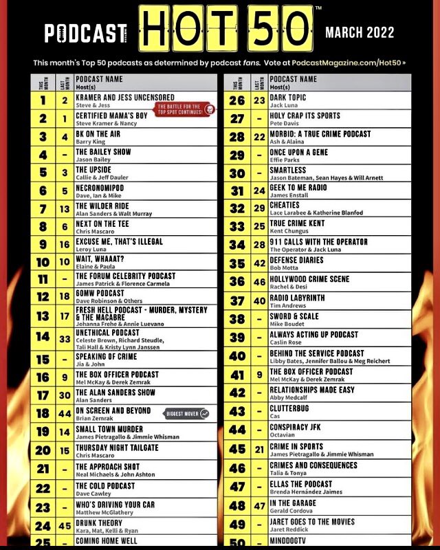 bkontheair's tweet photo. Thank you for voting for #BKontheAir #3️⃣ @ThePodcastMag #Hot50 🔥 March 2022! Congrats #podcast pals: @TheWilderRide @AlanJSanders @GeekToMeRadio @Radio_Labyrinth @60MWPodcast https://t.co/X0igIPTpGx