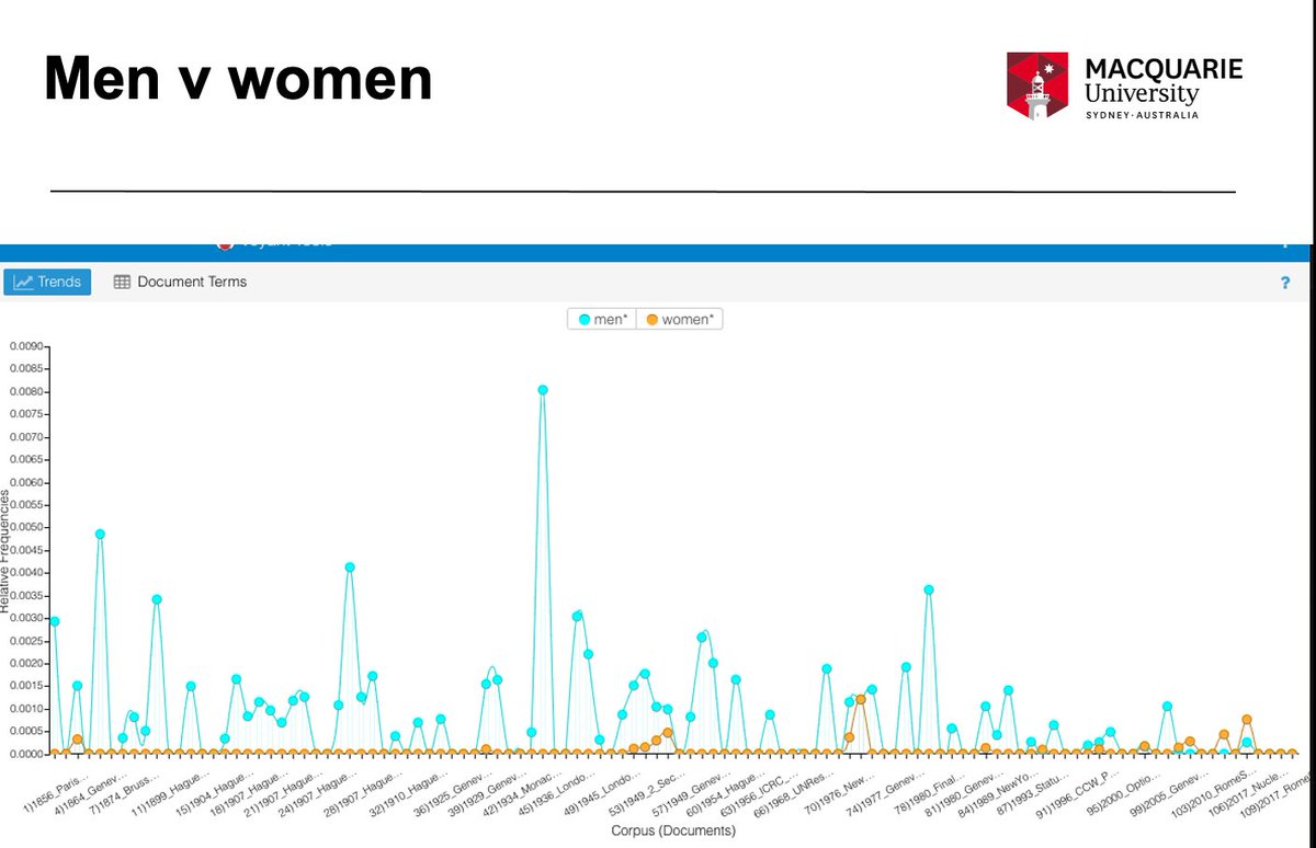 annabellelukin's tweet image. Looking forward to bringing a linguistics perspective to @fredericmegret &apos;s brilliant 2018 paper on war law &amp;amp;the structure of masculine power @Sydney_Uni #sysfunc #corpuslinguistics Sneak preview: &quot;men&quot; v &quot;women&quot; + collocates of &quot;women&quot; in war law corpus