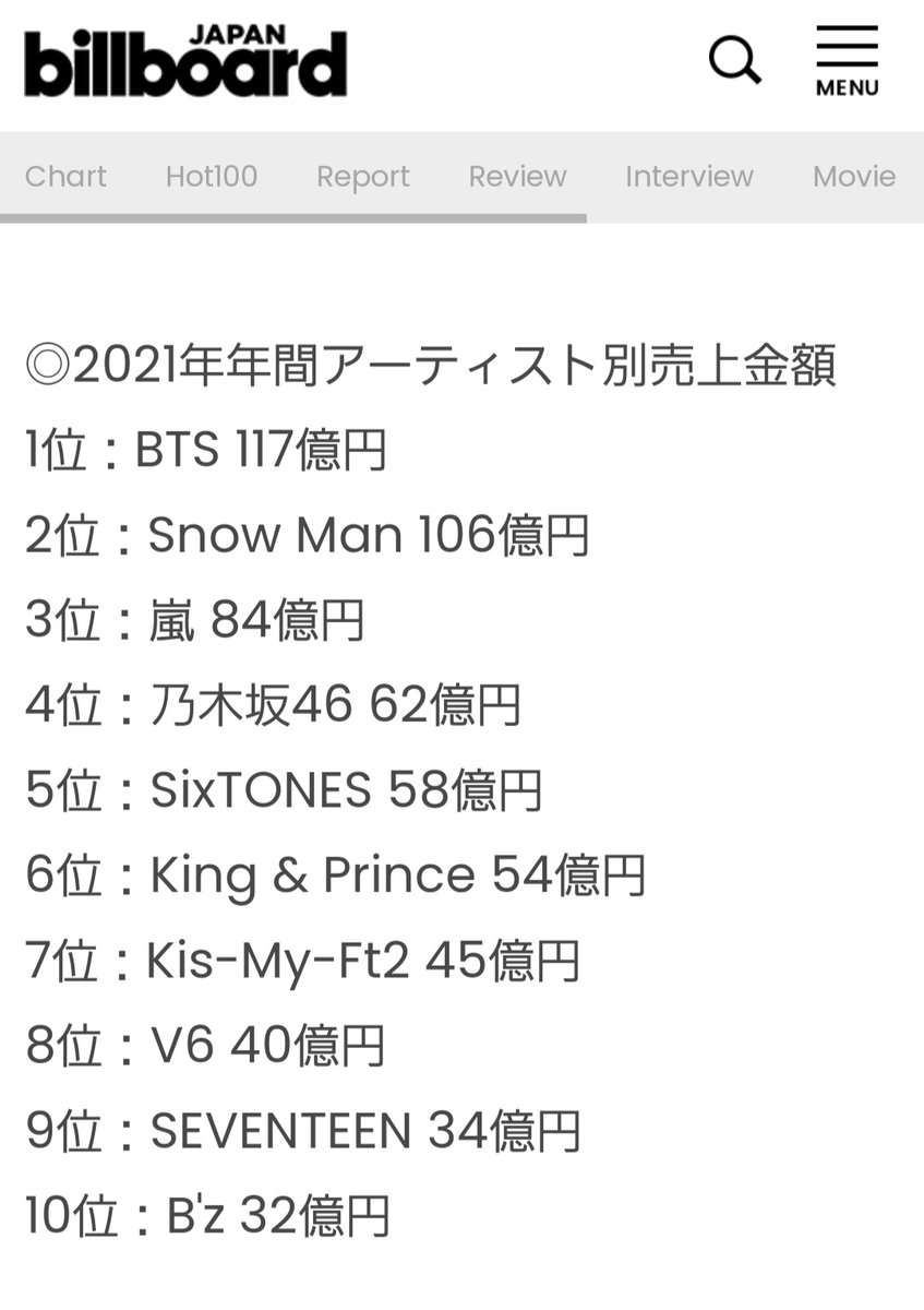 CC_4ever's tweet photo. キスマイドームの件でいろいろ見聞きしちゃうけど…
キスマイ、ちゃんと去年も売上７位に入ってる
知らない方も多いかもだけど…
事務所内でも5位に入る売上

2021年年間音楽ソフト売上動向発表 Billboard JAPAN https://t.co/FEVo3Hc26Q https://t.co/fkLdjfLwwP