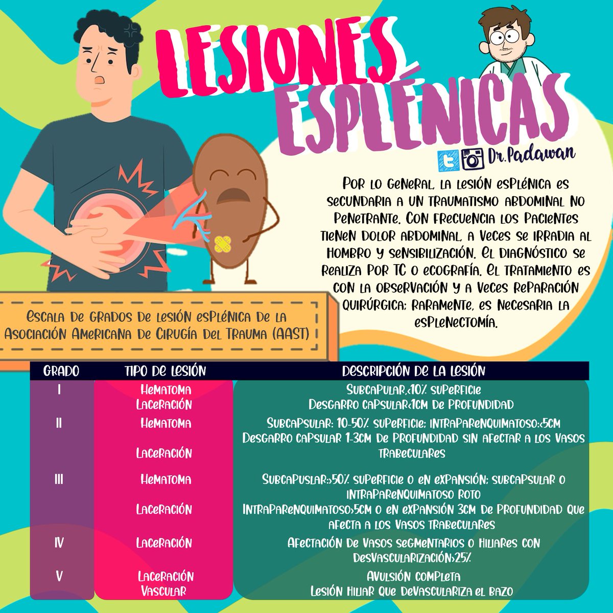 padawan_dr's tweet image. #LesionesEsplenicas #Urgencias #traumacerradodeabdomen #AAST #Bazo #Abdomen #ENARM #EGEL #flashcardsmedicina #flashcards #medicinaenlaconversacion #medicinaapuntes #apuntesurgencias #escalas #Laceracion #Hematoma