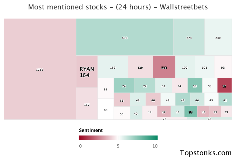 $RYAN working its way into the top 10 most mentioned on wallstreetbets over the last 24 hours

Via https://t.co/2Wr6010trw

#ryan    #wallstreetbets  #stocks https://t.co/2Qcct0WaSA