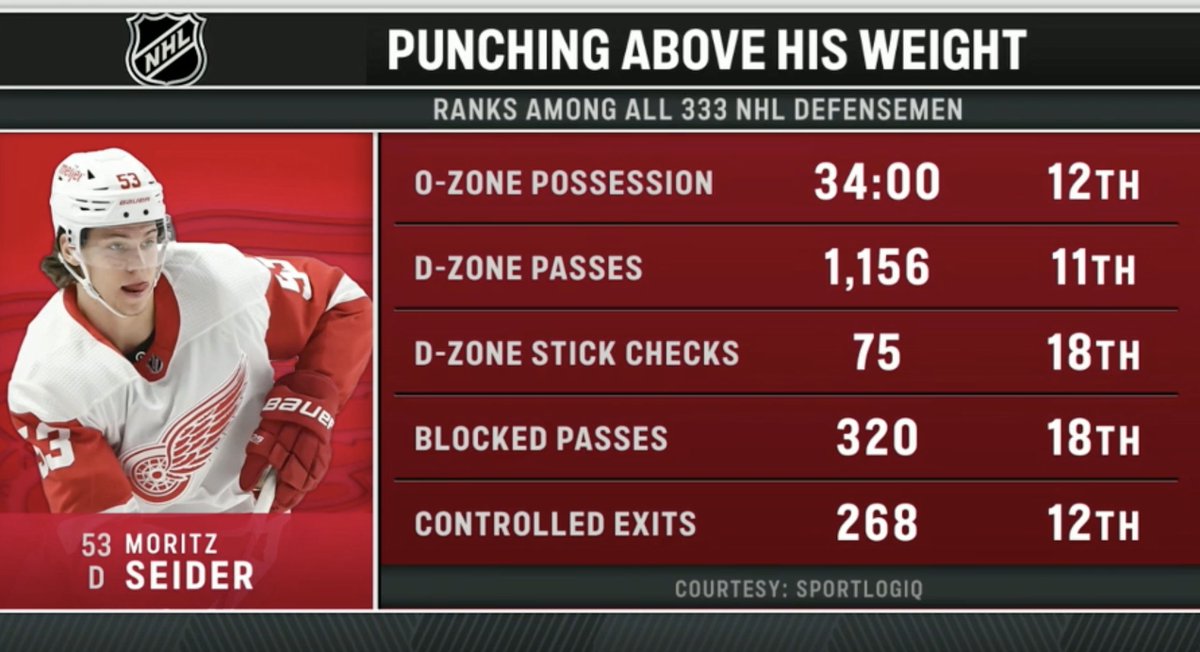 WingedWheelPod's tweet photo. Some Moritz Seider stats...across ALL defensemen in the NHL. 👀 #LGRW

📷: @BallySportsDET https://t.co/SdYoxQJcxv