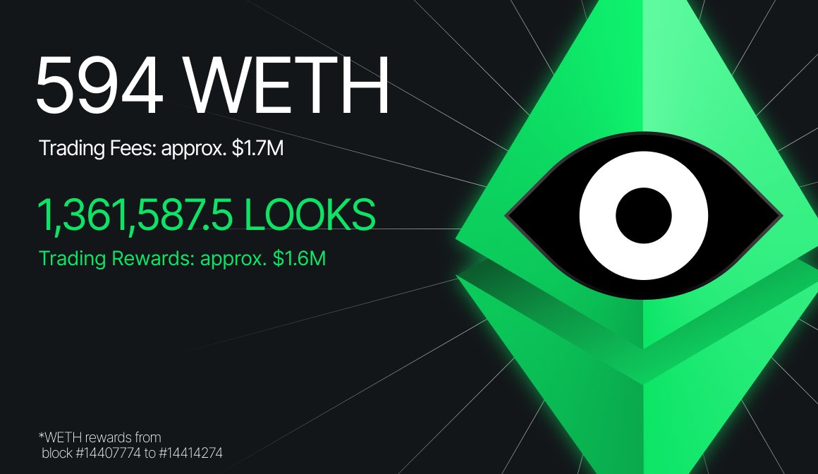 #LooksRare rewards for day 65:

💰 594 $WETH ($1.7M USD)
💰 1,361,587.5 $LOOKS ($1.6M USD)

Earn LOOKS for every NFT you buy or sell.
➡️➡️looksrare.org