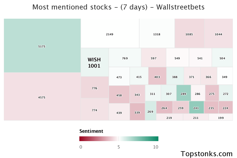 $WISH seeing sustained chatter on wallstreetbets over the last few days

Via https://t.co/gARR4JU1pV

#wish    #wallstreetbets  #investors https://t.co/6CeprA3otE