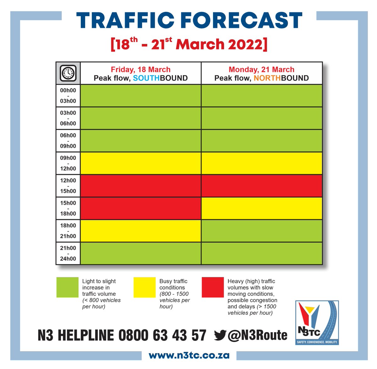 N3Route's tweet photo. 06h00 18/03 #HighTrafficVolumes are expected on the #N3TollRoute from 09H00 as the #LongWeekend starts. #N3TC appeals to drivers to be extra #Cautious and #Patient. #AlwaysDriveDefensively #NeverRiskALife. Report problems on 24/7 #N3Helpline 0800 63 43 57 https://t.co/Vp9zlDjvMa https://t.co/KljtXcPlBh