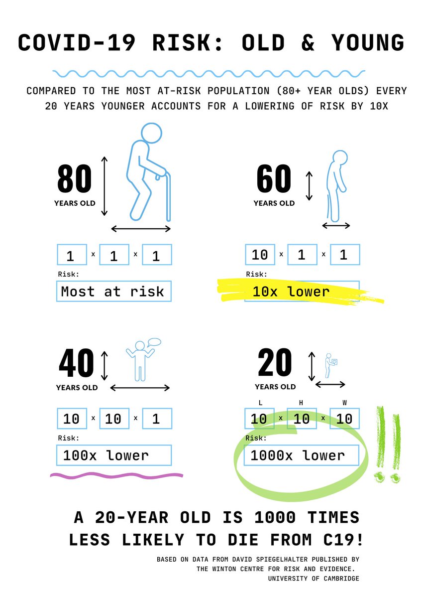 justin_hart's tweet image. Please tweet this poster to @PressSec 
Average age of death for #COVID19 is 80 years old. 
For every 20 years under that age level your risk falls by 10x.
- 60 years old: 10x lower risk
- 40 years old: 100x lower risk
- 20 years old: 1000x lower risk