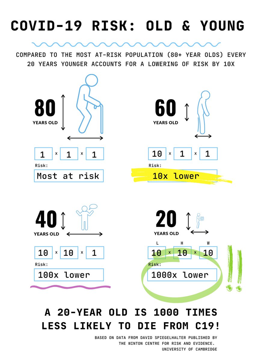 Please tweet this poster to @PressSec Average age of death for #COVID19 is 80 years old. For every 20 years under that age level your risk falls by 10x. - 60 years old: 10x lower risk - 40 years old: 100x lower risk - 20 years old: 1000x lower risk