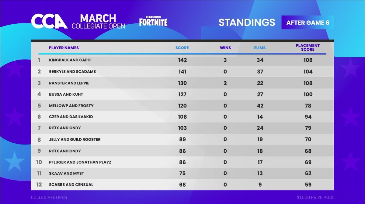 1st in CCA Duos ($500)