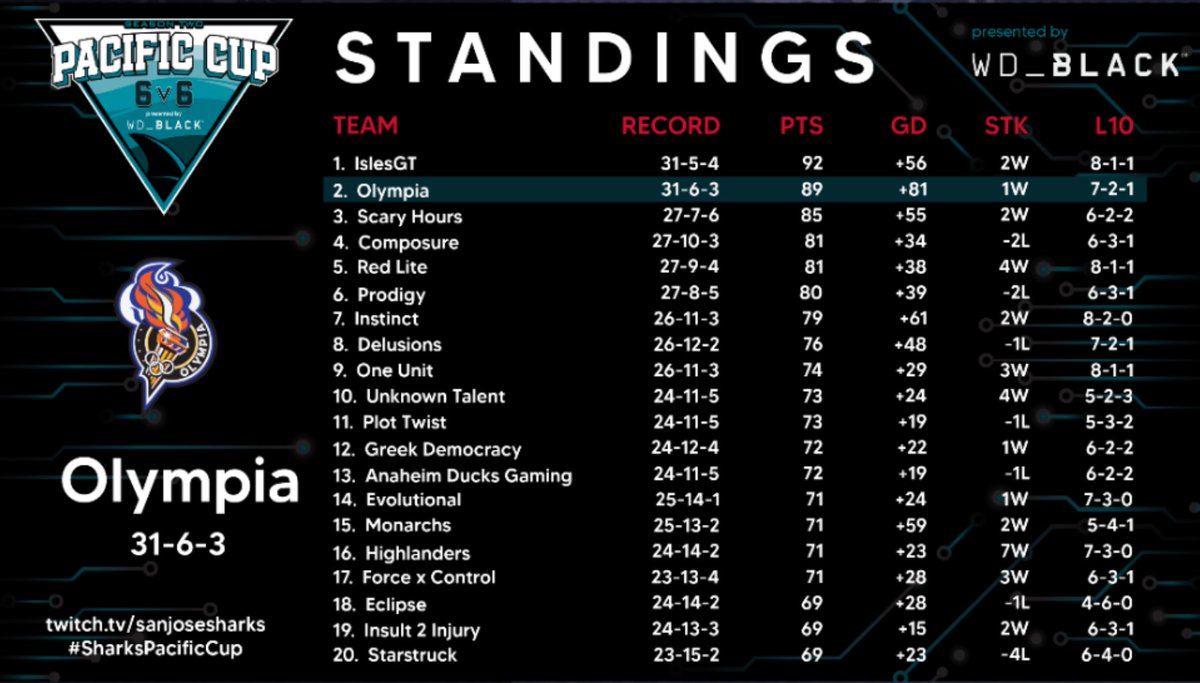 With a 31-6-3 record we finish the $30,000 <a href="/SanJoseSharks/">San Jose Sharks</a> #PacificCup regular season in 2nd place. GGs to everyone we played.

See you guys next week for the first round of the playoffs

<a href="/leaguegaming/">Leaguegaming</a> I <a href="/wd_black/">WD_BLACK</a>
