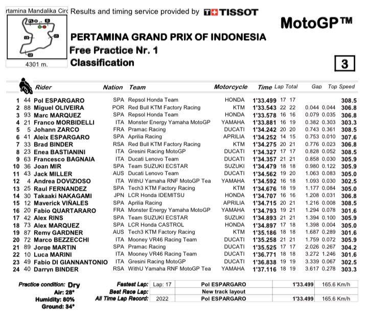 Onepercent_mag's tweet photo. #IndonesianGP 🇮🇩
  
MOTOGP | @HRC_MotoGP y @KTM_Racing lideran el primer entrenamiento matinal⏱⬇️ https://t.co/0niEw6BbYZ