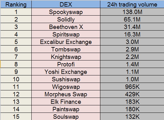 cryptoholichub's tweet photo. ✅ Top 15 DEX on #Fantom by 24h trading volume

1️⃣@SpookySwap
2️⃣ @solidlyexchange
3️⃣@beethoven_x
4️⃣@Spirit_Swap
5️⃣@ExcaliburDeFi
6️⃣@tombfinance
7️⃣@KnightEcosystem
8️⃣@ProtoFiProtocol
9️⃣@YoshiExchange
🔟@SushiSwap
1️⃣1️⃣@WigoSwap
1️⃣2️⃣@MorpheusSwap
1️⃣3️⃣@elk_finance
1️⃣4️⃣@paint_swap https://t.co/BYQhl7HPW3