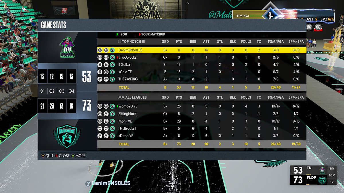 GG to <a href="/TOPNOTCH_PROAM/">TOP NOTCH ESPORTS</a> as we move onto the next round of the @HOFLeague2k open!

🤧 <a href="/Womp2D/">Womp2Dank</a> 
🤖 <a href="/Monks2K/">Monk VE 🇨🇦</a> 
💩 <a href="/Snxagz/">talking_yanksss</a> 
🫂 <a href="/NeverLoseBrooks/">The Virtual KD</a> 
👶 @xDaneVE 

@VE2KClan <a href="/iNetworkSports/">iNetwork</a> 
#Womp2Stank #MonkIsAss #BabyDane #50Block #OutOfBopBrooks