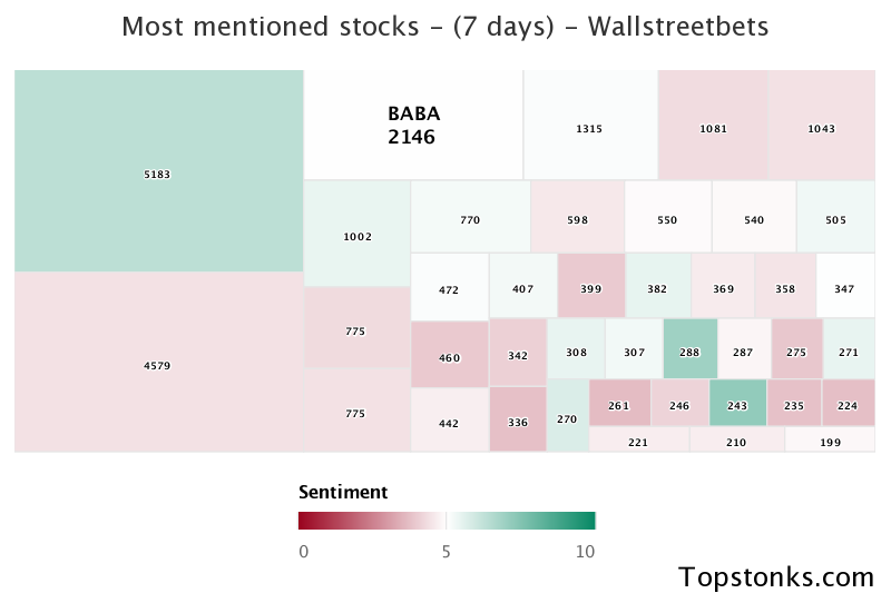 $BABA one of the most mentioned on wallstreetbets over the last 7 days

Via https://t.co/TPB2RYxi9S

#baba    #wallstreetbets  #stock https://t.co/UDta0kMVa9