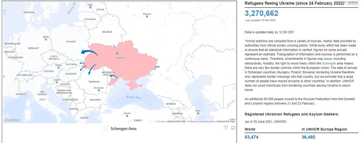 mideastorels's tweet photo. According to @Refugees, refugees from 🇺🇦 are now 3.2 million. 2 million went to 🇵🇱. @UNmigration warned about possible Trafficking. 🇪🇺 hosts, but soon more structured interventions by governments in terms of reception and integration will be needed #Ukraine #asylum #refugees #EU https://t.co/owbdm6KOEG