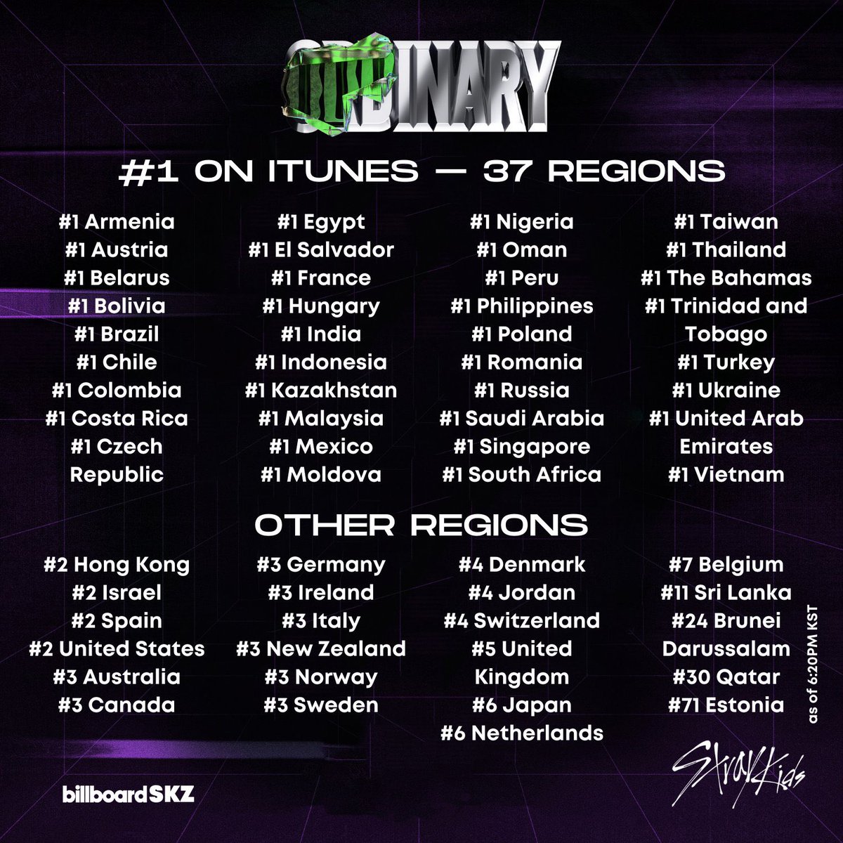 skznewsupdates's tweet photo. #ODDINARY  has achieved #1 on the iTunes Album Charts in 37 different regions as of 6:50PM KST 🔩

Here’s to more! 🔥
@Stray_Kids #StrayKids   #MANIAC_SKZ  (cr. billboardskz) https://t.co/jGKLCG4DUZ