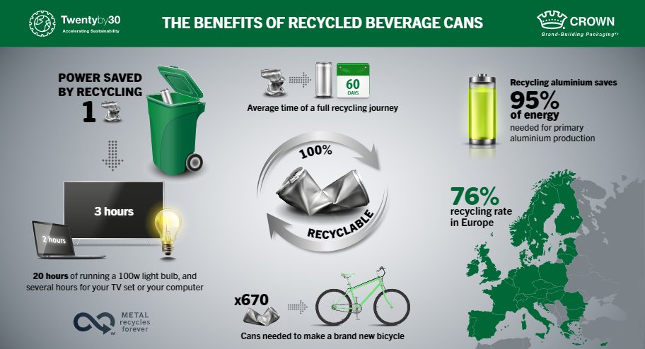 Happy #GlobalRecylingDay!

Did you know that the metal beverage can is the most recycled drinks pack due to its unequalled credentials and infinitely recyclable #aluminium? Recycling it saves 95% of energy needed for primary production, so it is essential that we keep recycling♻️