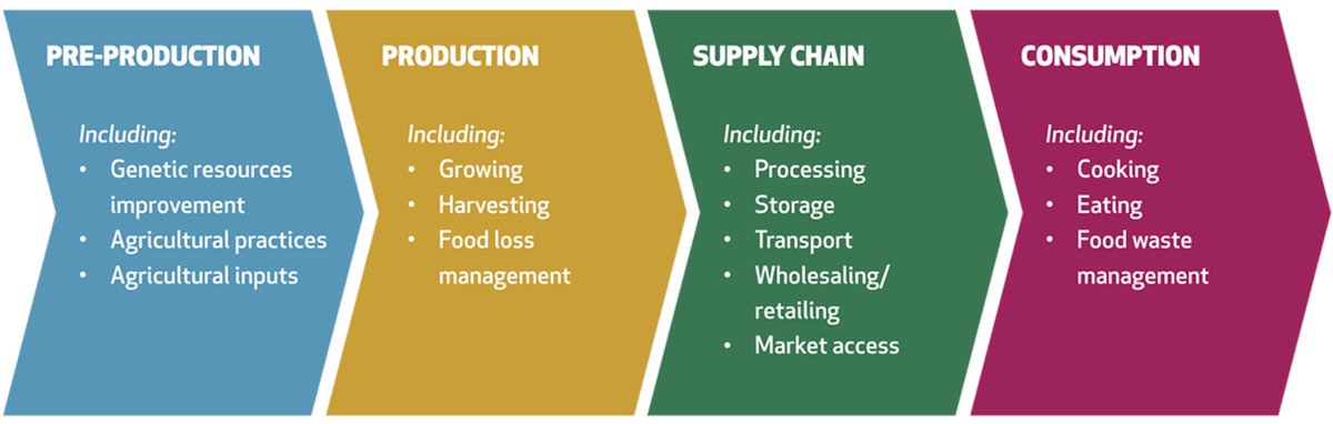 farmingfirst's tweet photo. Wondering how we might achieve the #GlobalGoals by 2030?
Our #SustFoodSystems campaign with @CGIAR explores the innovations making food systems more sustainable along the agri-value chain, from planting the seed to eating the crop.
Discover more π https://t.co/ko8Ocv4Cwj https://t.co/fGQmKfZOXk