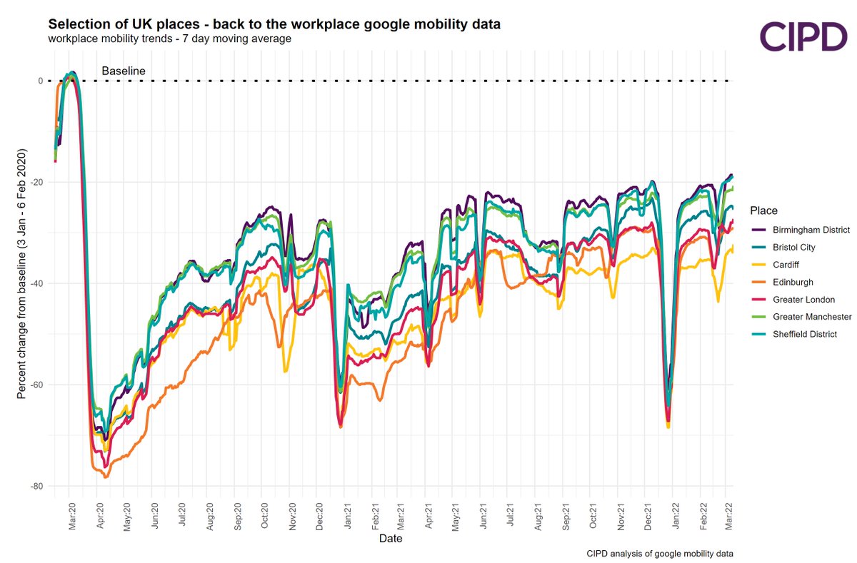 More #WFH/#commuting thoughts. 1/ With google mobility workplace data, places in the same country move in lockstep (the degree of change differs). Note - Edinburgh & Cardiff are the furthest below baseline, perhaps as devolved policy was less strong on going back to the office.